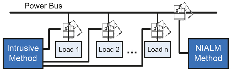 A Smart Approach to Energy Disaggregation